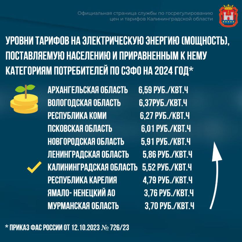 Уровни тарифов по СЗФО в 2024 году