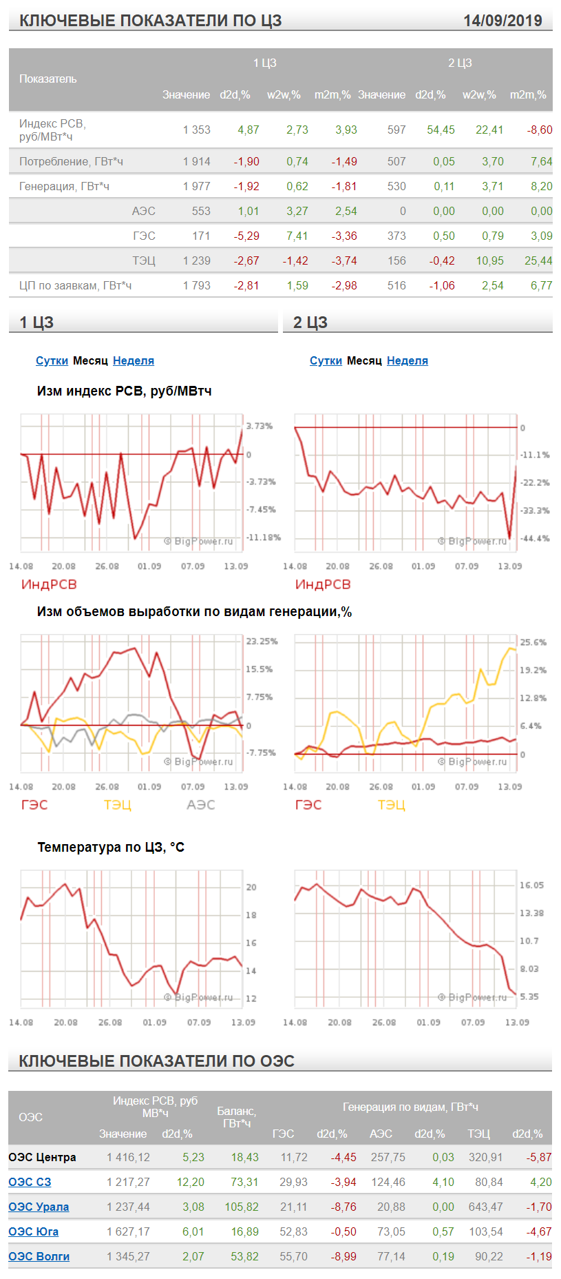 КЛЮЧЕВЫЕ ПОКАЗАТЕЛИ РСВ ПО ЦЗ И ОЭС 14/09/2019 
