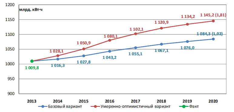 График электроэнергии в россии. График потребления энергии в России. Динамика производства электроэнергии в России. Динамика производства электроэнергии в России 2020. – Динамика производства электроэнергии в РФ.