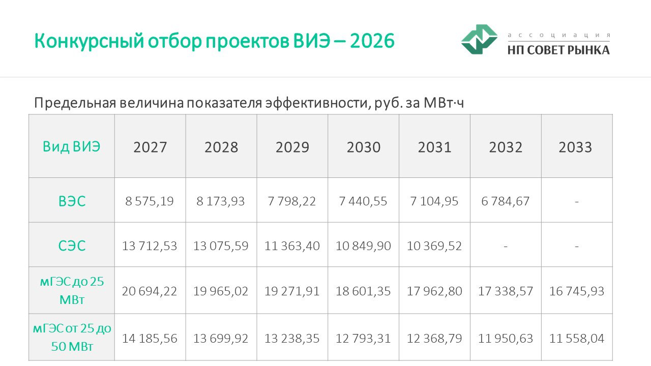 Предельные величины показателя эффективности в отношении лет начала поставки, на которые проводится отбор ВИЭ в 2026 году