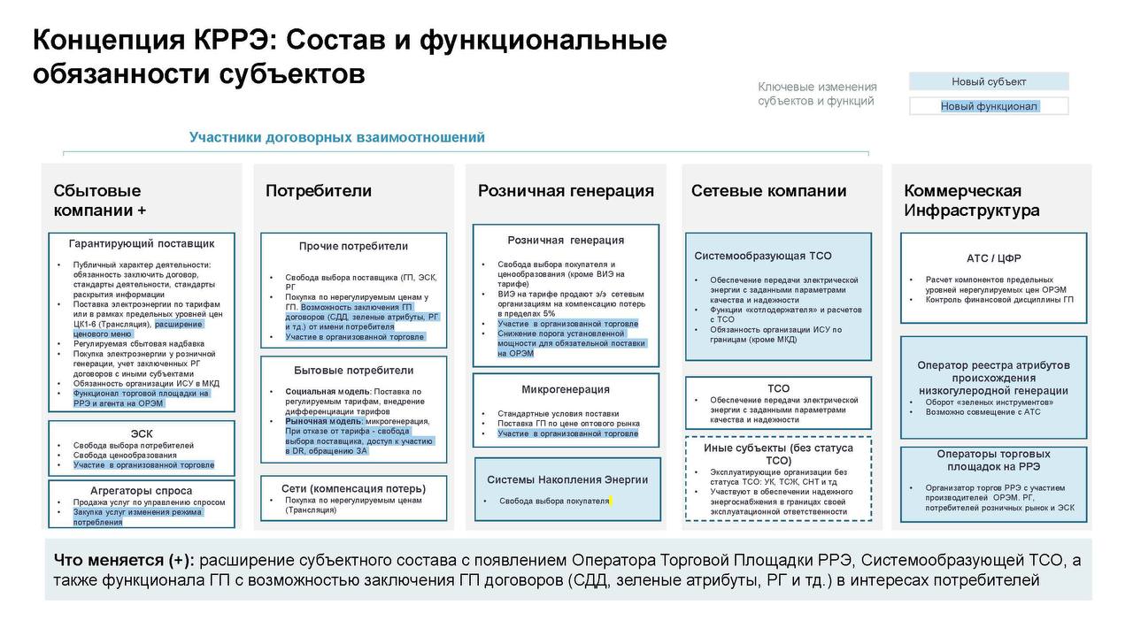 Концепция КРРЭ: Состав и функциональные обязанности субъектов