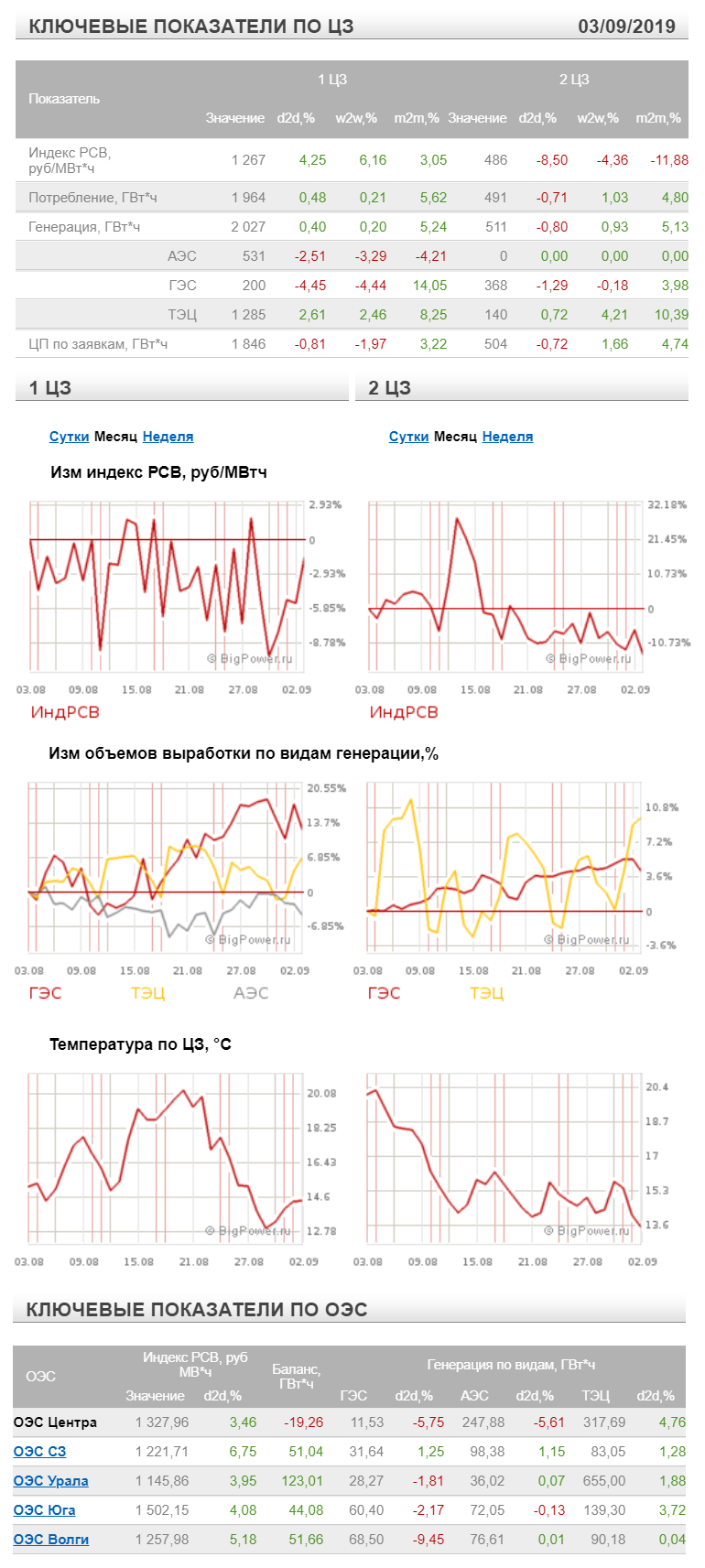 КЛЮЧЕВЫЕ ПОКАЗАТЕЛИ РСВ ПО ЦЗ И ОЭС 03/09/2019